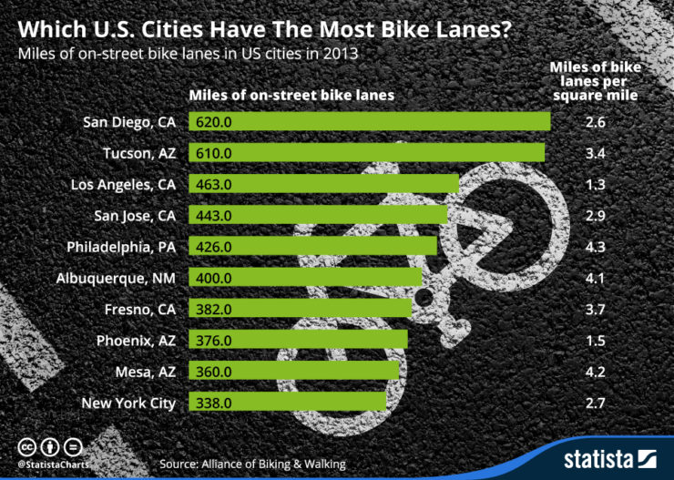 bike lane building infographic infographic displays bike benefits of increaed bike lane development in U.S