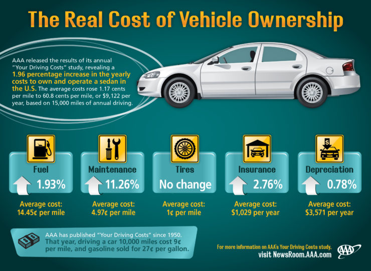 vehicle ownership costs infographic shows a biking benefit is the low cost compared to vehicle ownership
